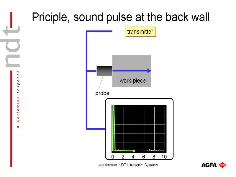 Krautkramer NDT Ultrasonic Systems work piece probe transmitter Priciple, sound pulse at the back